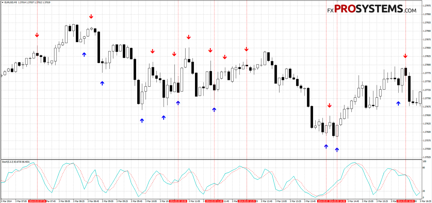 3 Candles simple profitable forex strategy Free Download