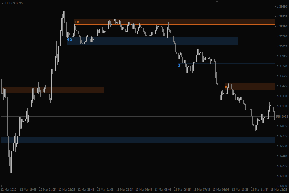 Auto Support & Resistance Zones Indicator [MT4] Download