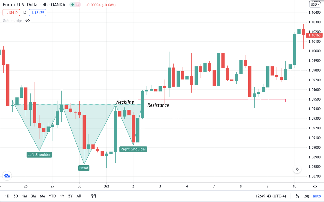 Head and Shoulders Pattern Strategy, Made Easy for Beginners • FX Tech Lab