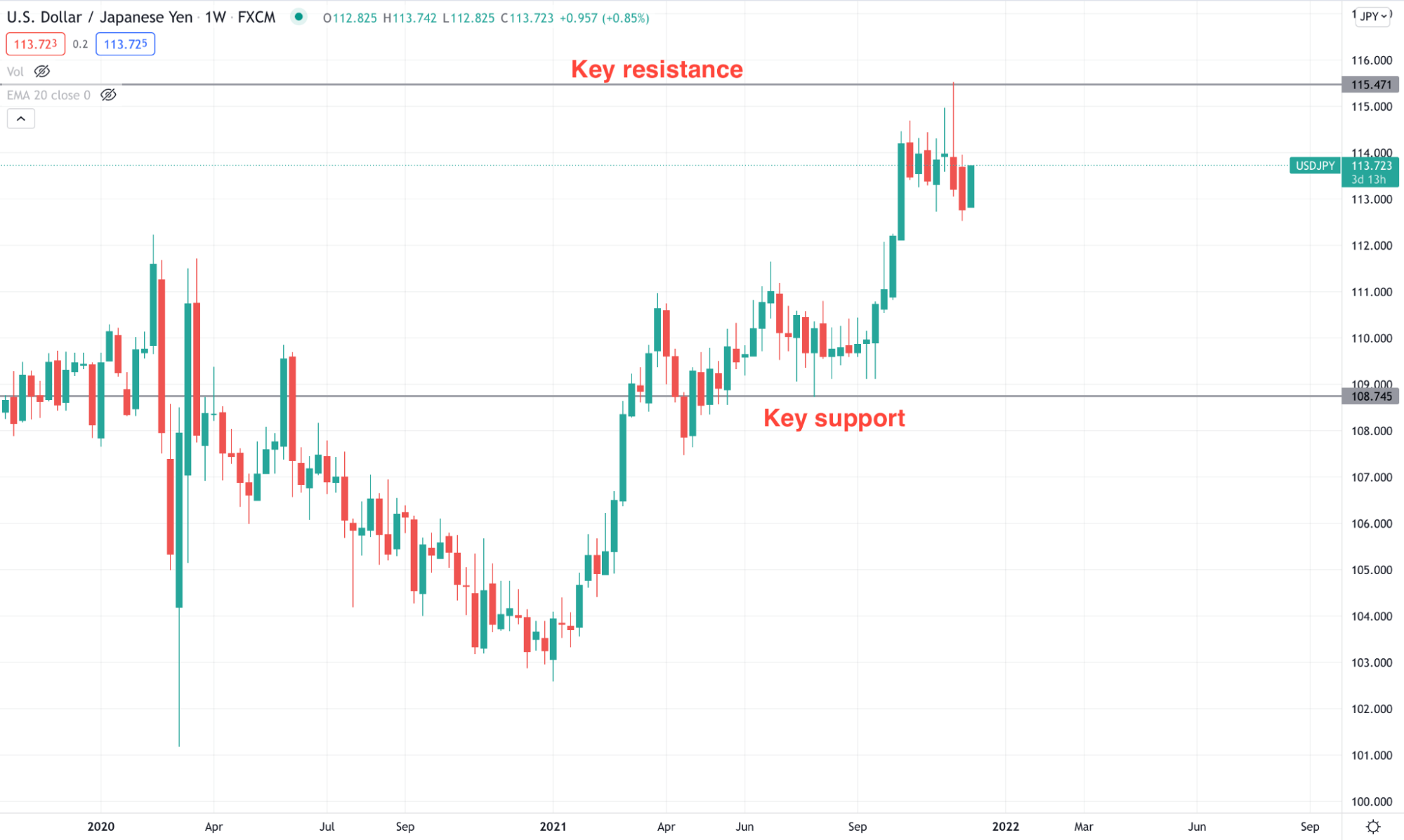 Spinning Top Candle Perfect Trading Strategy • FX Tech Lab