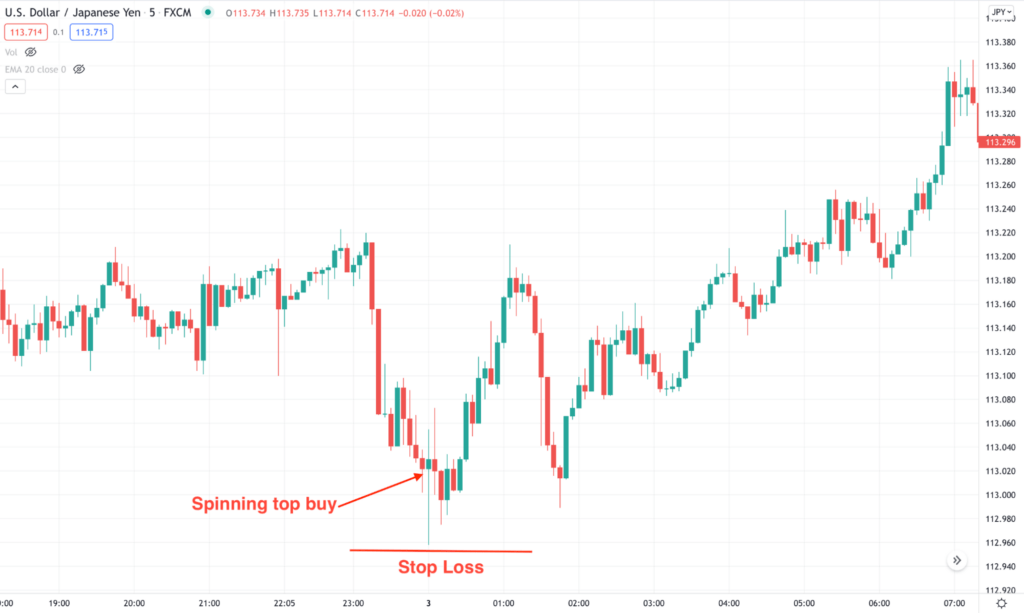 Spinning Top Candle Perfect Trading Strategy • FX Tech Lab