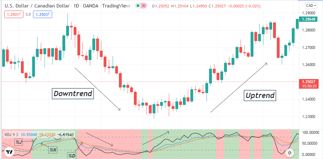 KDJ Indicator How to Trade It Forex? • FX Tech Lab