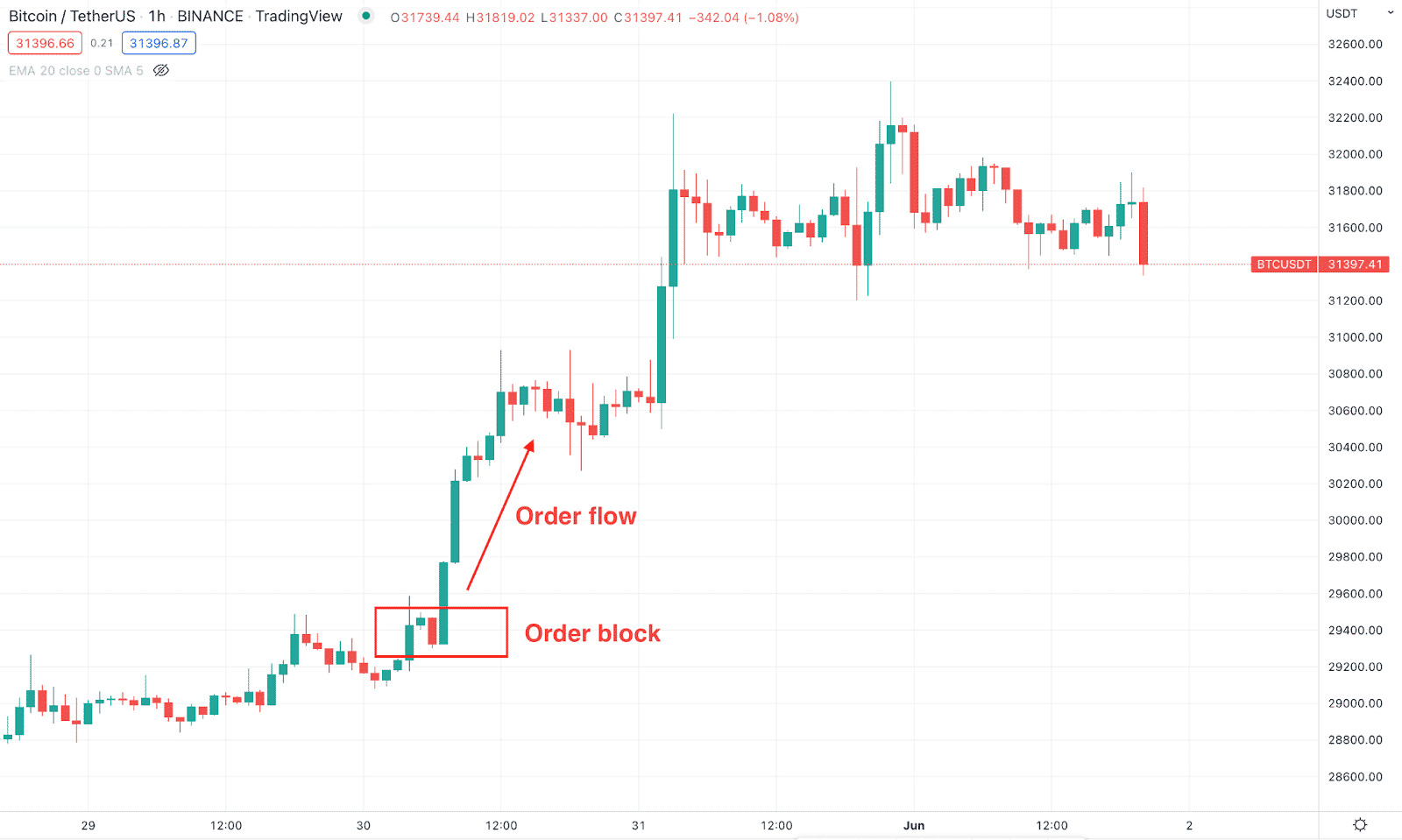 ICT Trading Strategy How to Master Inner Circle Trader? • FX Tech Lab