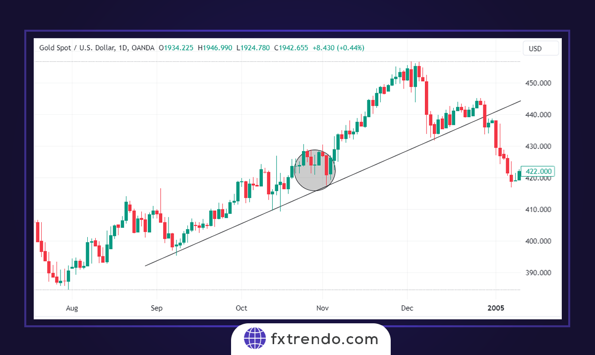 Trading Strategy Based on Doji Candle Types