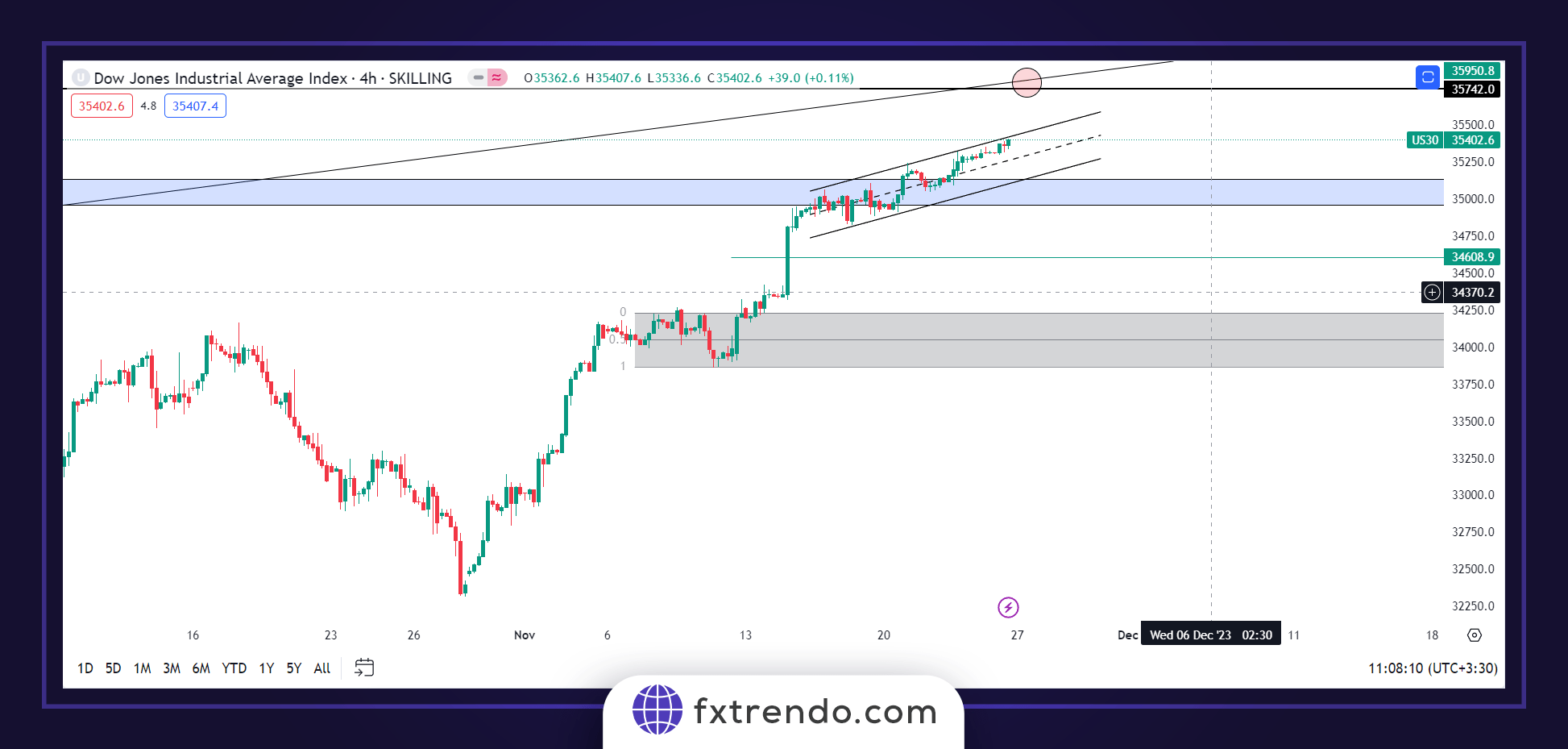 Dow Jones Index analysis