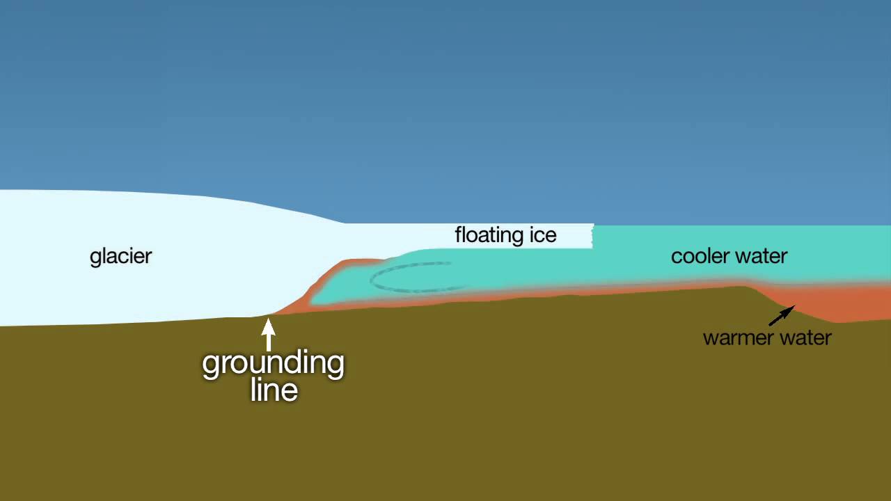 Melting Ice Sheets From Below FYFD