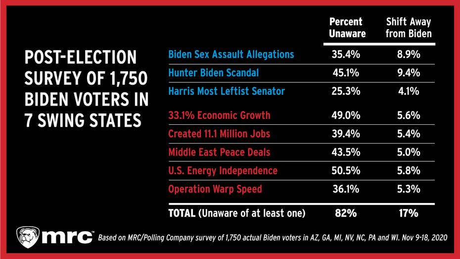 Poll Media Bias Had A Significant Effect On What Voters Knew Leading
