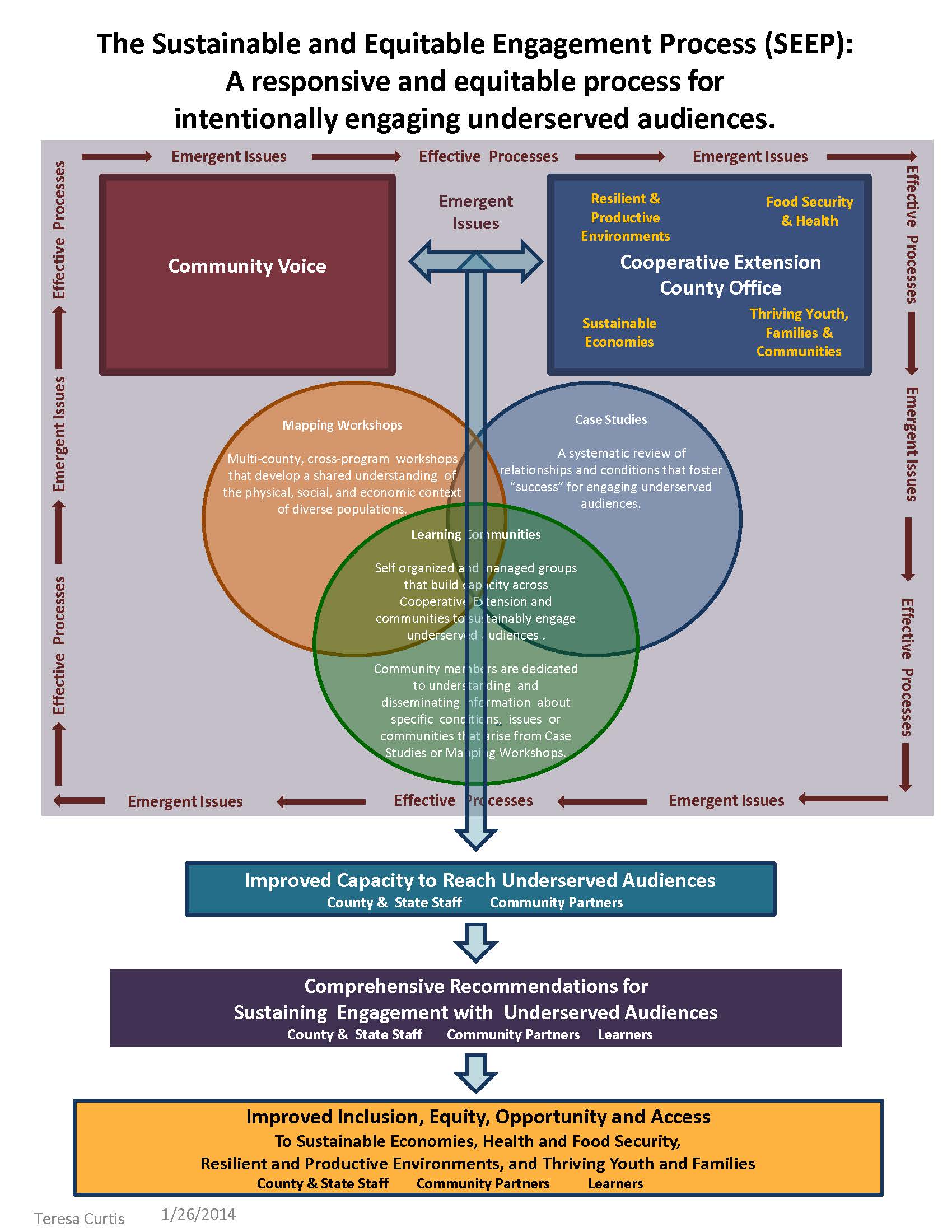 Sustainable Equitable Engagement Process (SEEP) Program Development