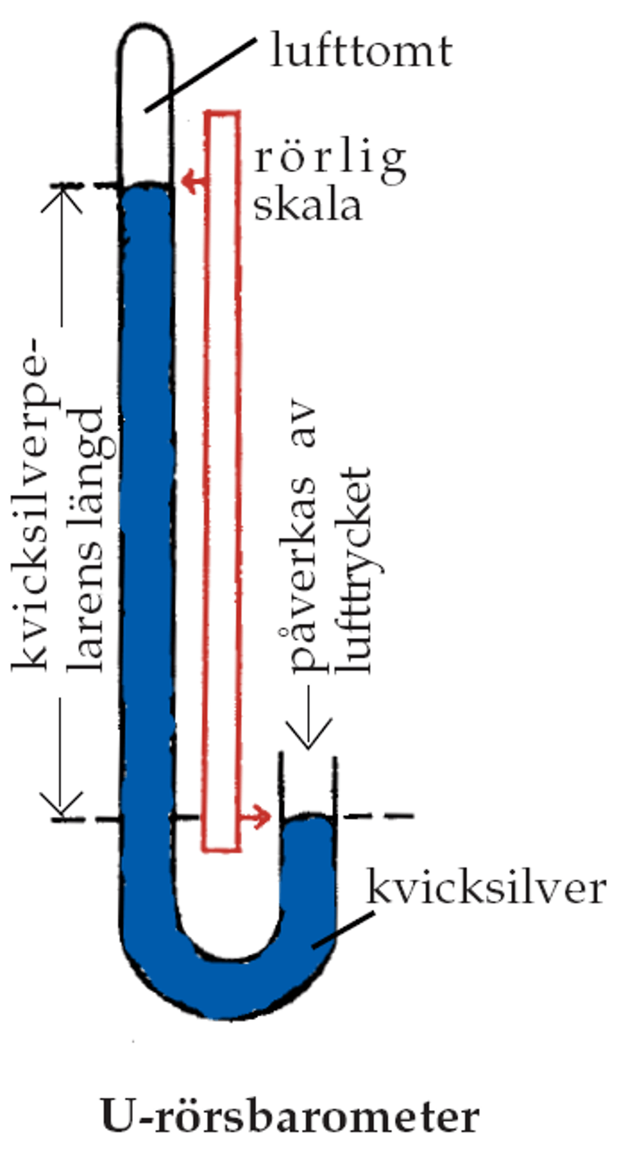 Instuderingsfrågor till Tryck och lyftkraft Fysik 1 FysikStugan