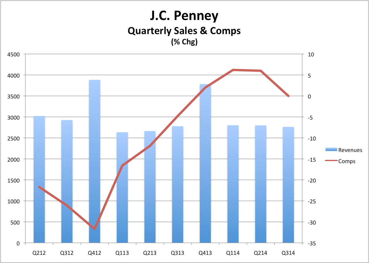 J.C. Penney Earnings Sales Edge Down; Comps Flat The Motley Fool