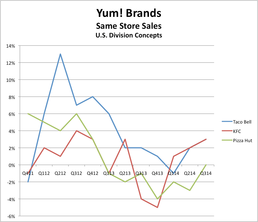 Are This Pizza Hut Franchisee's Results a Warning for Yum! Brands