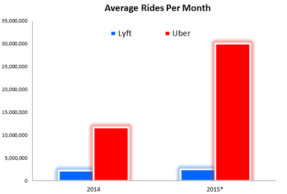 Lyft vs. Uber Just How Dominant Is Uber in the Ridesharing Business