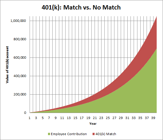 Why a 401(k) Match Matters More Than You Think The Motley Fool