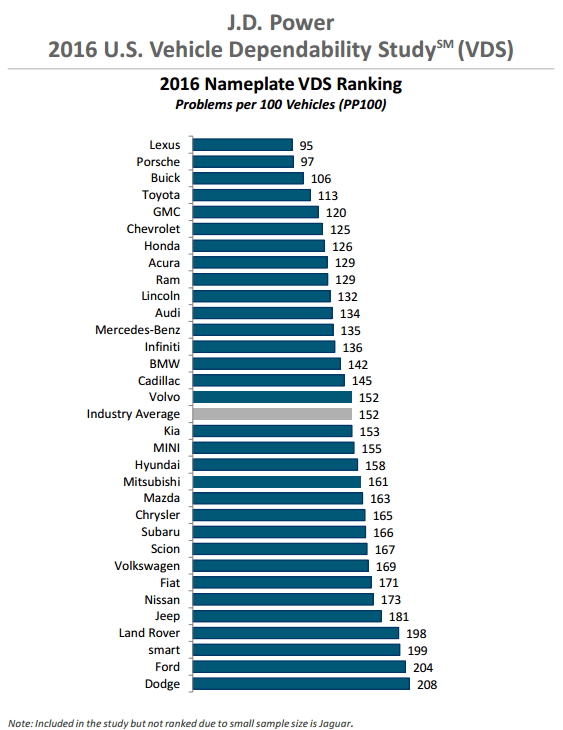Winners and Losers in J.D. Power's 2016 Vehicle Dependability Study The Motley Fool
