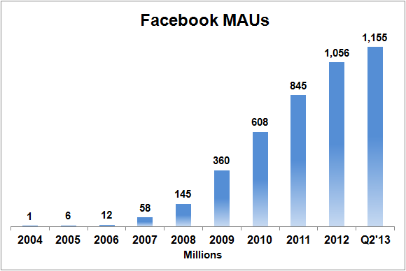 Facebook's Incredible Growth Story in 6 Charts The