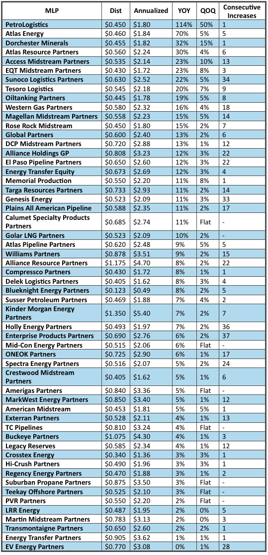 Every MLP Distribution Increase From Q3 The Motley Fool