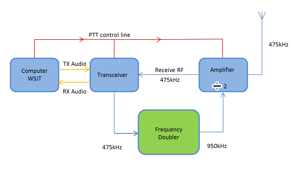 630m frequency doubler