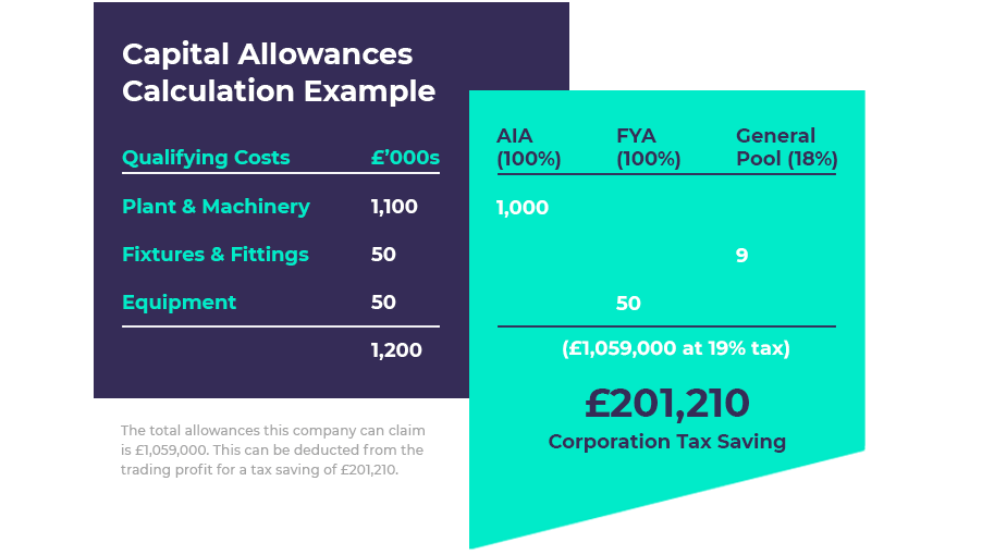 Claim Capital Allowances and RDAs G2 Innovation