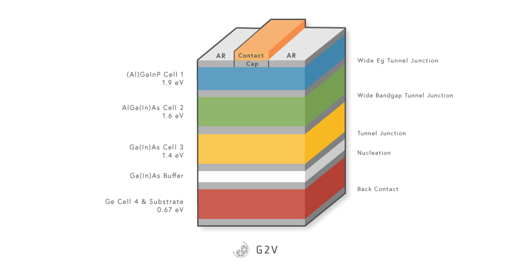 Single Junction Solar Cells Vs MultiJunction Solar Cells