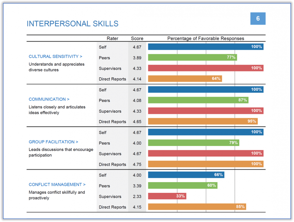 Use a 360 Review that Leaders will Appreciate