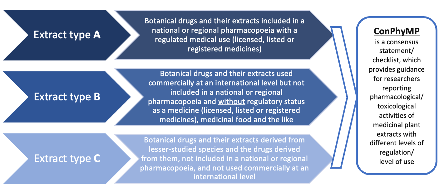 Best Practice Society for Medicinal Plant and Natural Product