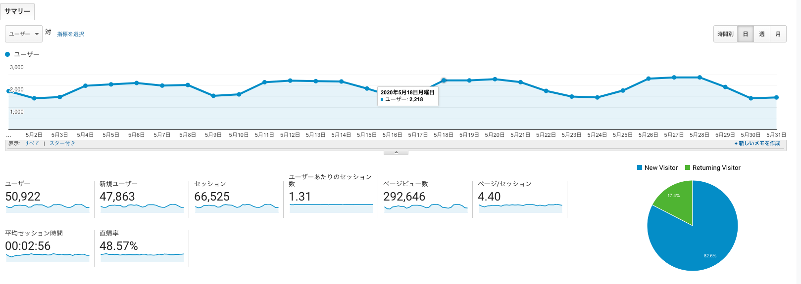 Googleアナリティクスのアクセス数の見方について GA TIPS