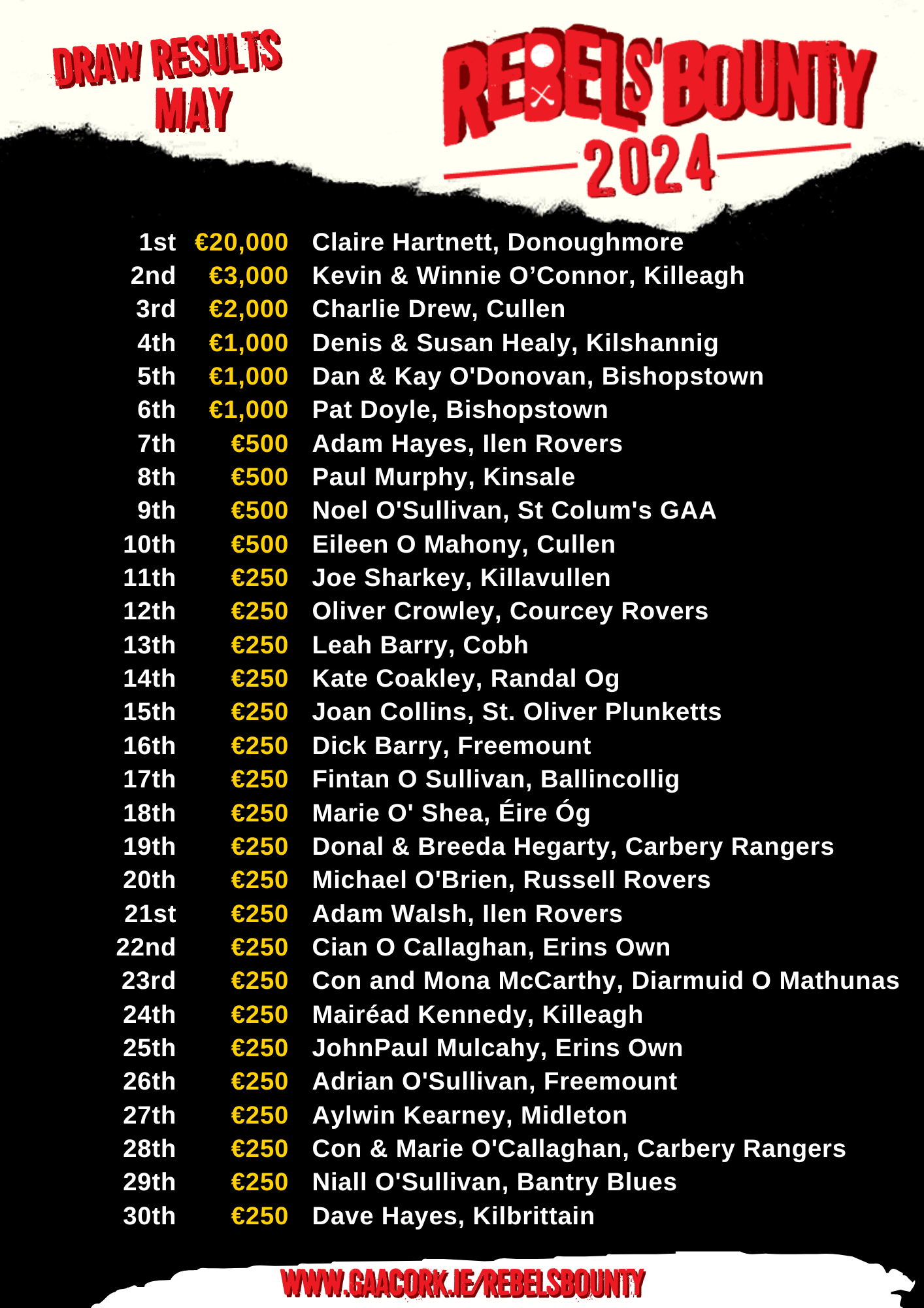 Rebels’ Bounty Draw Results are in for May Cork GAA