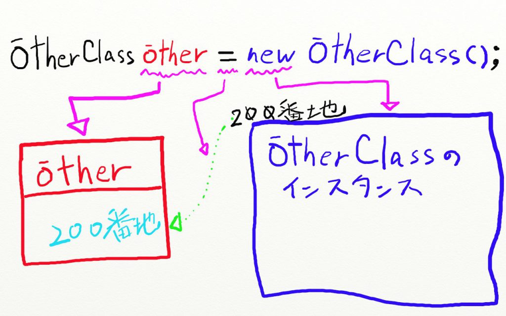 [Java]newした時のメモリを想像しよう！～参照型変数とインスタンスは別物～ Gabekore Garage