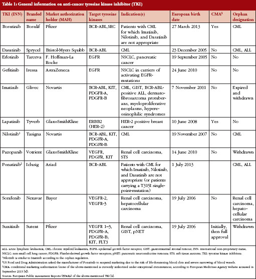 Tyrosine kinase inhibitors generic drugs risks and chances from a regulatory
