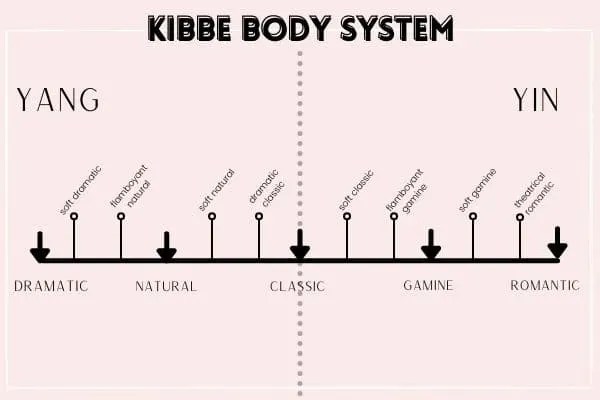 An Introduction to the Kibbe Body Types Gabrielle Arruda