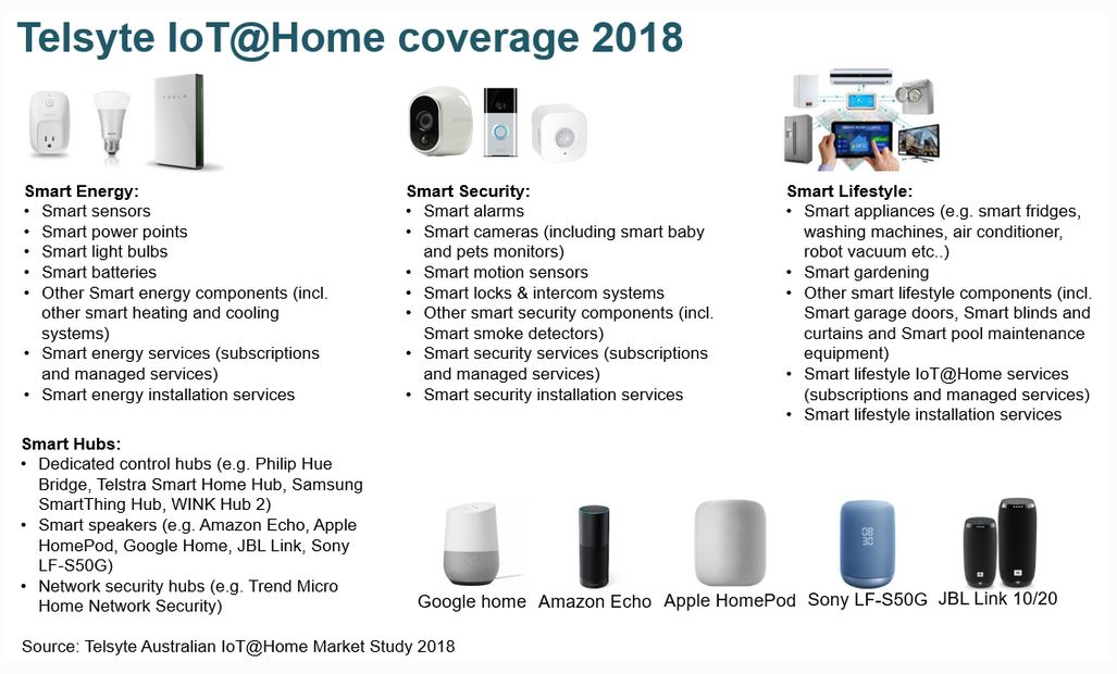 Smart speakers not controlling smart homes GadgetGuy