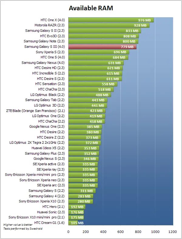Why You See Less Than 1GB of RAM on Your Phone With 1GB RAM