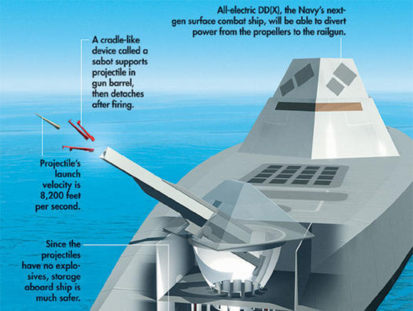 Navy Rail Gun Fires GPS Controlled Bullets Navy Rail Gun Fires GPS Controlled Bullets