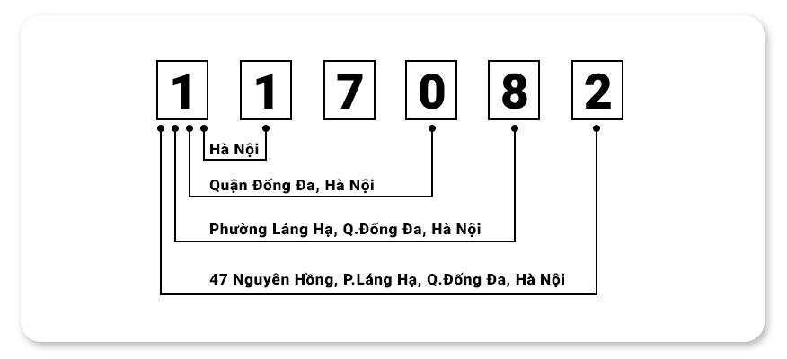 Mã bưu chính (ZipCode) 63 tỉnh thành Việt Nam 2019