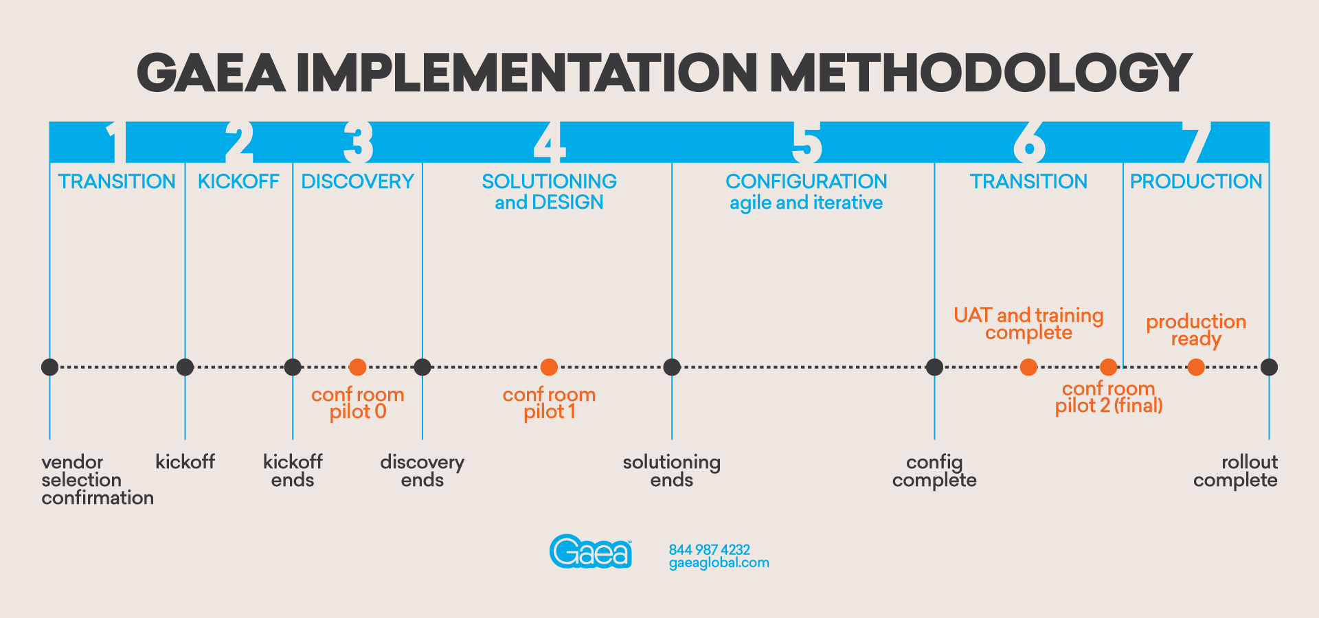 Gaea's Implementation Methodology Gaea