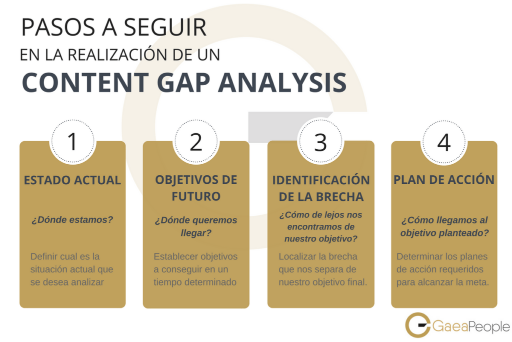 ¿Qué es el Content GAP Analysis? GaeaPeople