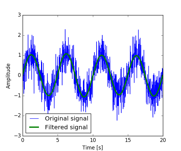 1.5.12.18. Plotting and manipulating FFTs for filtering — Scipy lecture