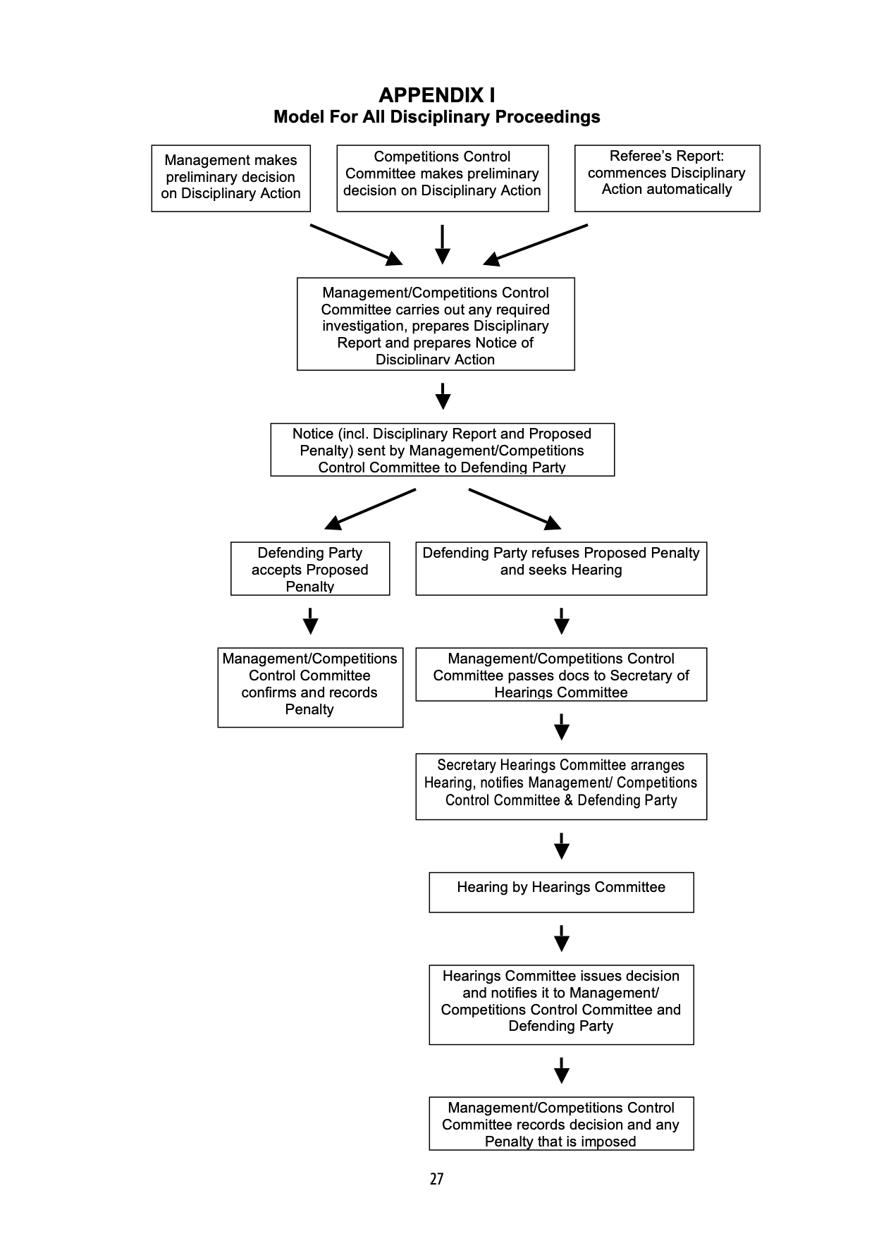 Disciplinary Process Map