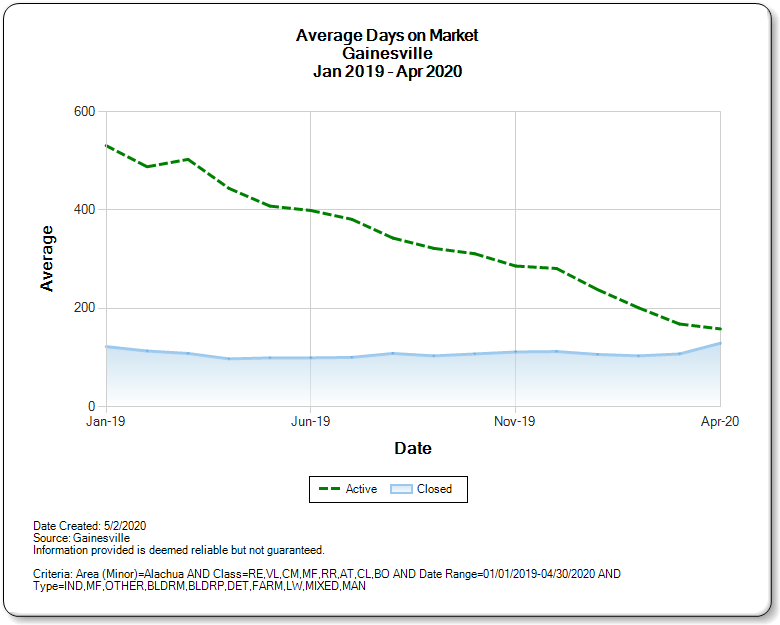 How is the Alachua County Real Estate Market? May 2020 Gainesvilleian