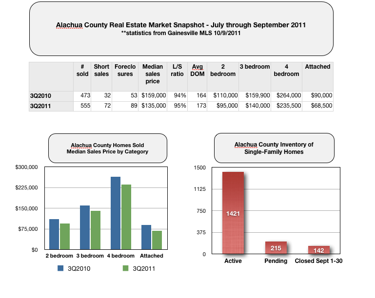 Gainesville FL Real Estate Market July to September 2011