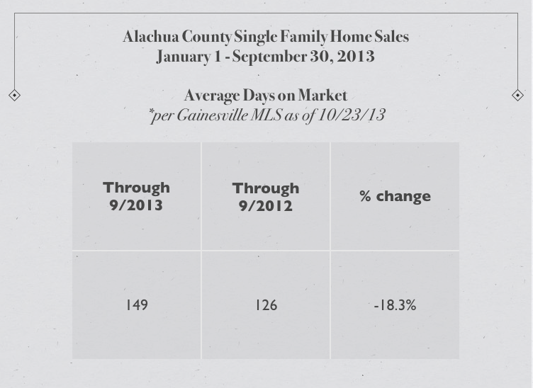 Gainesville Home Sales Through September 2013 Gainesville Life