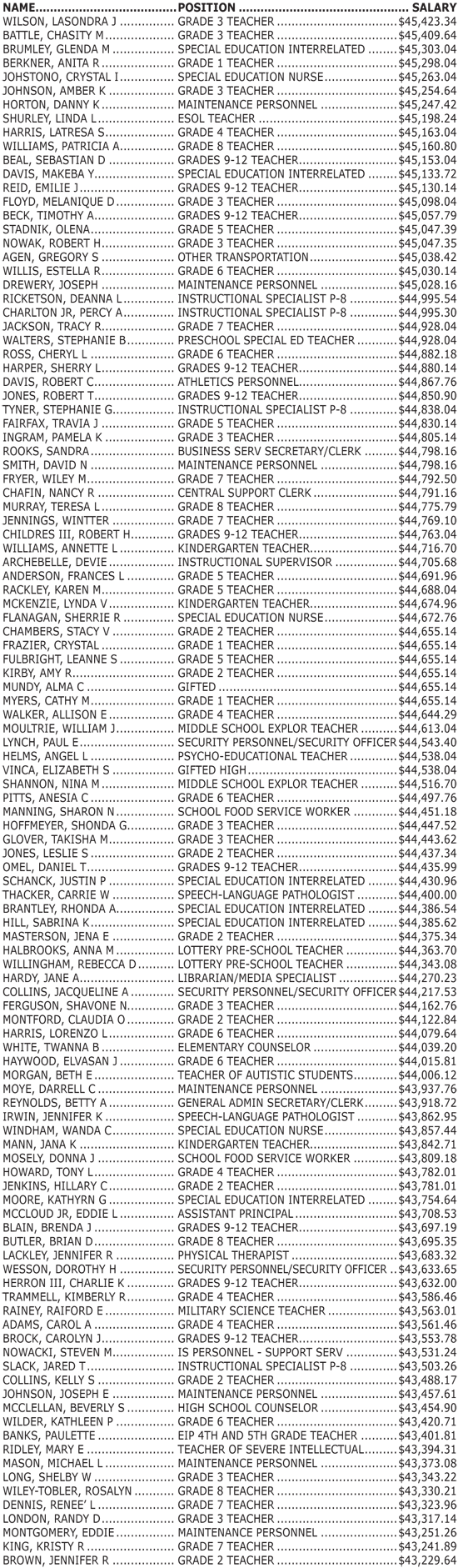2009 Bibb BOE Salaries m