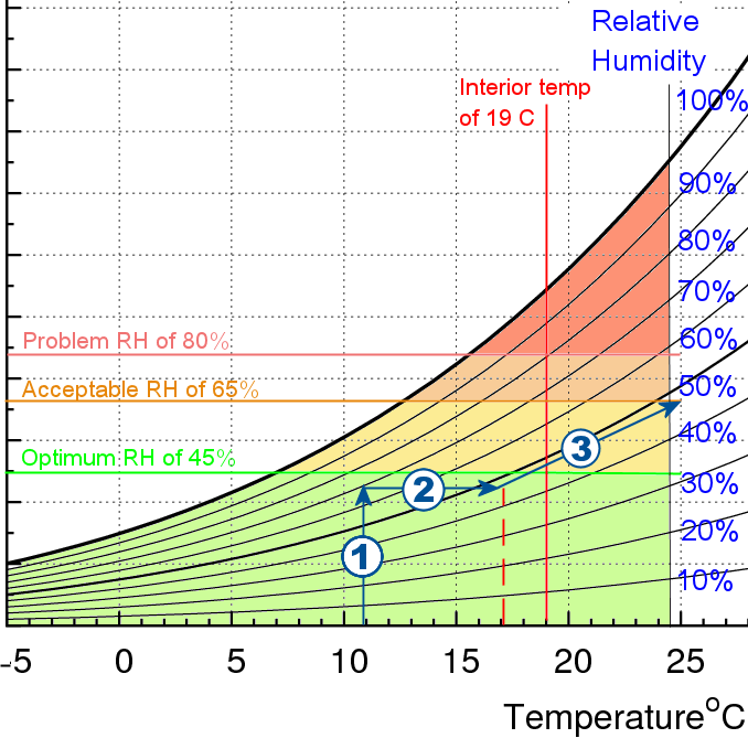How to manage humidity