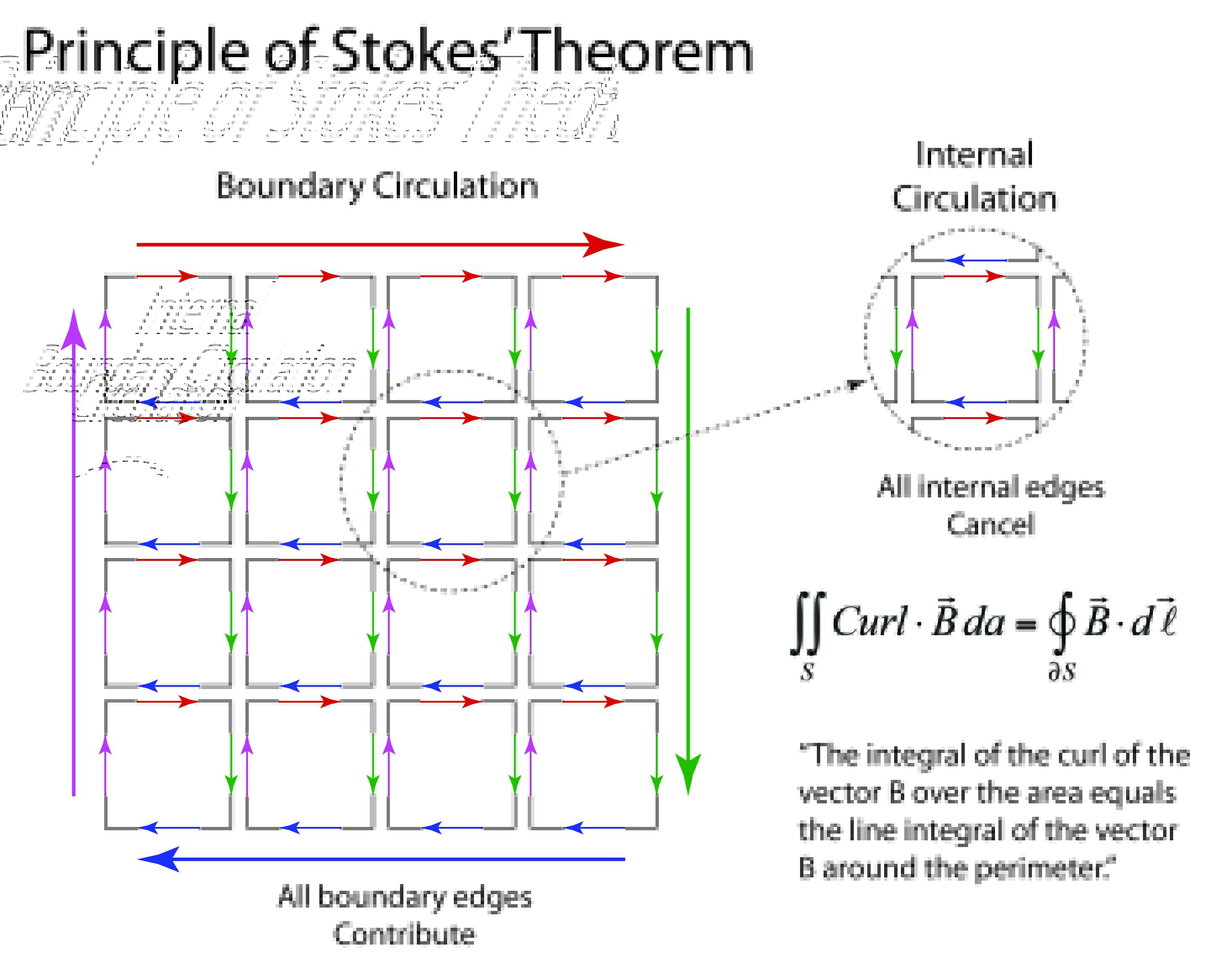Looking Under the Hood of the Generalized Stokes Theorem Galileo Unbound