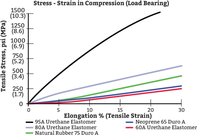 Compare Polyurethane With Metal, Plastic and Rubber