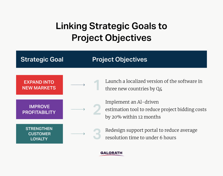 Project Objectives How to Write and Track them?