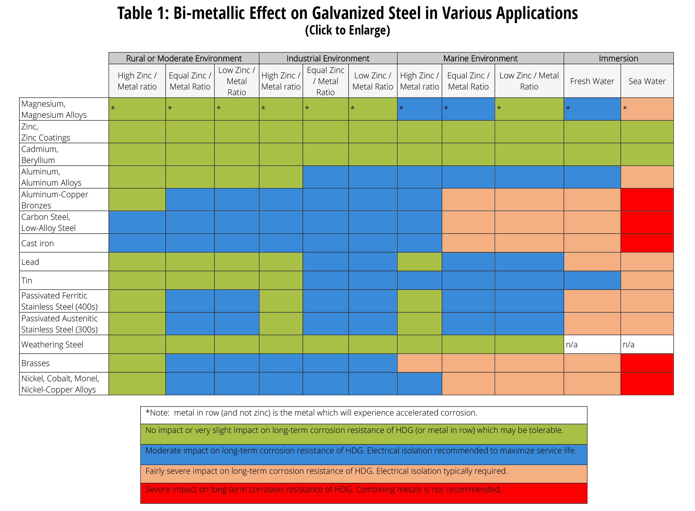 Dissimilar Metals in Contact with… American Galvanizers Association