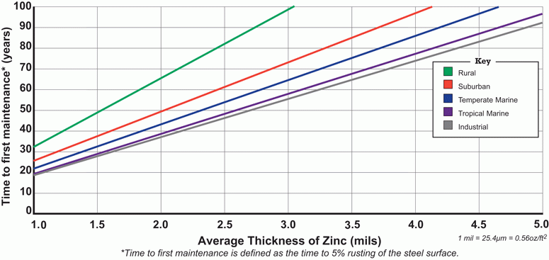 Estimating The Life Of HotDip… American Galvanizers Association
