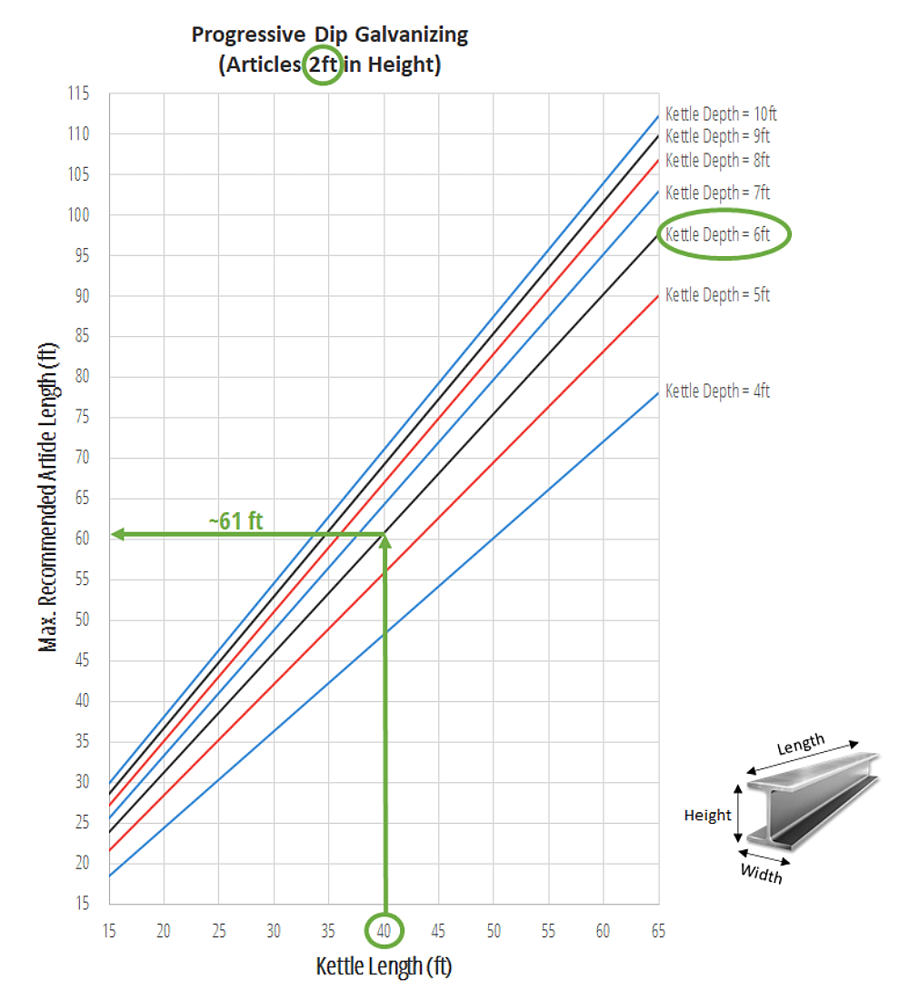 Progressive Dip Charts American Galvanizers Association
