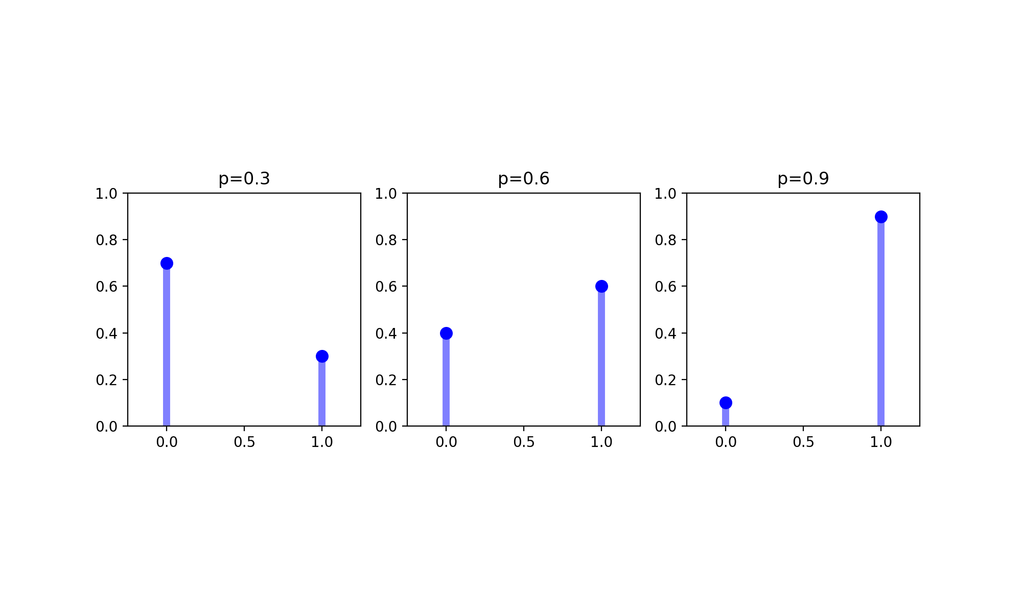 Probability Distributions — Statistics Essentials 1.0 documentation